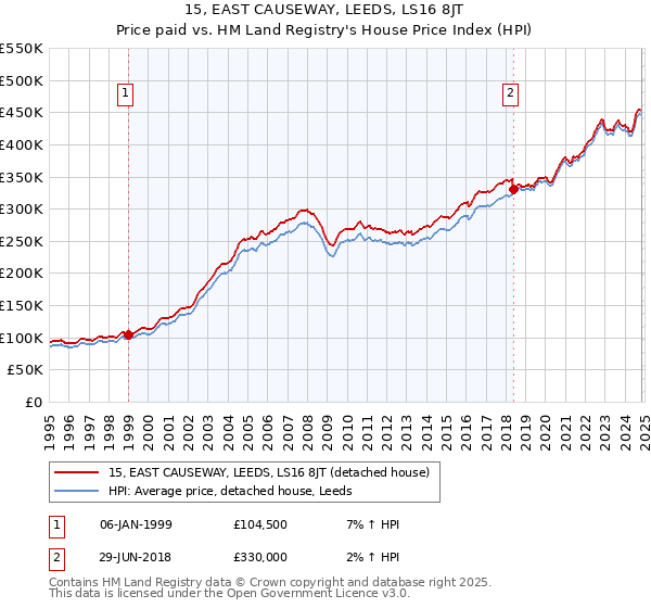 15, EAST CAUSEWAY, LEEDS, LS16 8JT: Price paid vs HM Land Registry's House Price Index