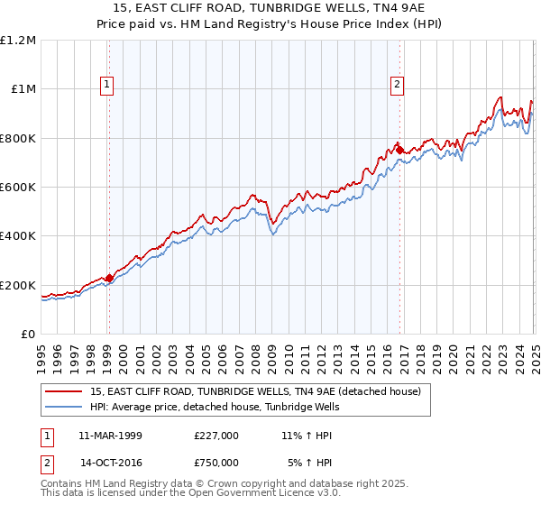 15, EAST CLIFF ROAD, TUNBRIDGE WELLS, TN4 9AE: Price paid vs HM Land Registry's House Price Index