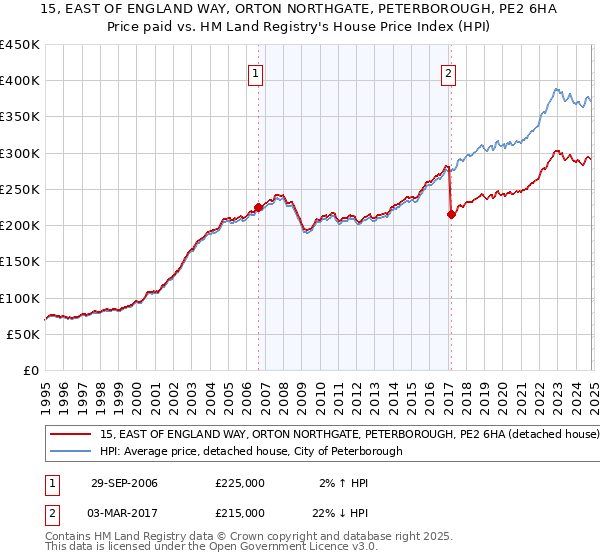 15, EAST OF ENGLAND WAY, ORTON NORTHGATE, PETERBOROUGH, PE2 6HA: Price paid vs HM Land Registry's House Price Index