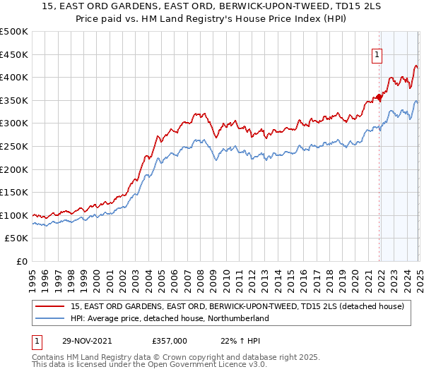 15, EAST ORD GARDENS, EAST ORD, BERWICK-UPON-TWEED, TD15 2LS: Price paid vs HM Land Registry's House Price Index