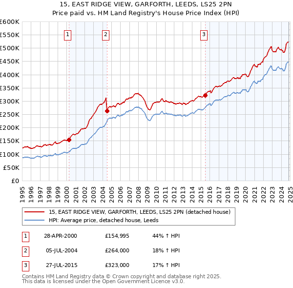 15, EAST RIDGE VIEW, GARFORTH, LEEDS, LS25 2PN: Price paid vs HM Land Registry's House Price Index