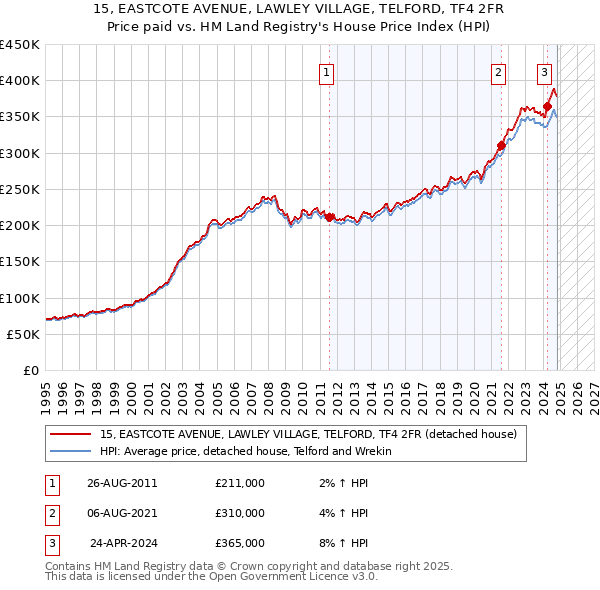 15, EASTCOTE AVENUE, LAWLEY VILLAGE, TELFORD, TF4 2FR: Price paid vs HM Land Registry's House Price Index