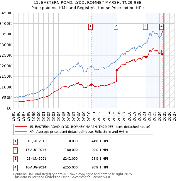 15, EASTERN ROAD, LYDD, ROMNEY MARSH, TN29 9EE: Price paid vs HM Land Registry's House Price Index