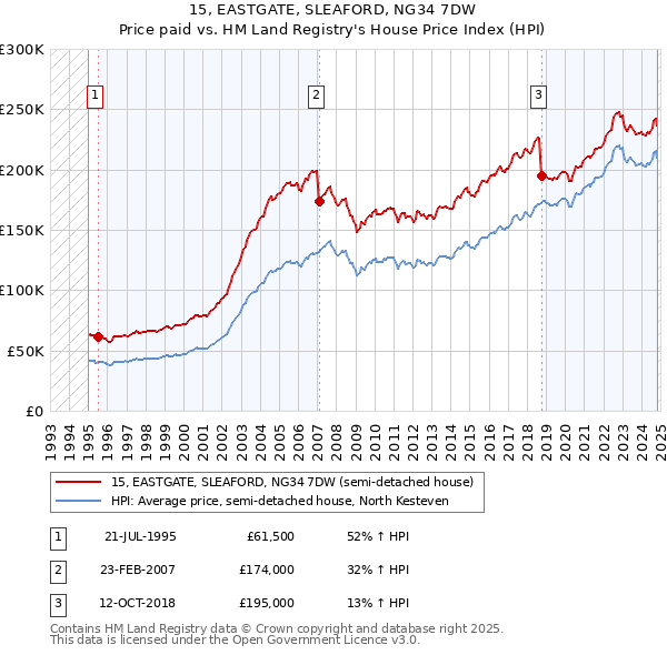 15, EASTGATE, SLEAFORD, NG34 7DW: Price paid vs HM Land Registry's House Price Index