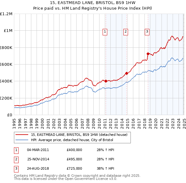 15, EASTMEAD LANE, BRISTOL, BS9 1HW: Price paid vs HM Land Registry's House Price Index