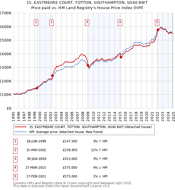 15, EASTMEARE COURT, TOTTON, SOUTHAMPTON, SO40 8WT: Price paid vs HM Land Registry's House Price Index