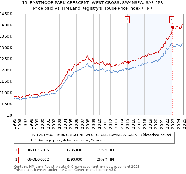 15, EASTMOOR PARK CRESCENT, WEST CROSS, SWANSEA, SA3 5PB: Price paid vs HM Land Registry's House Price Index