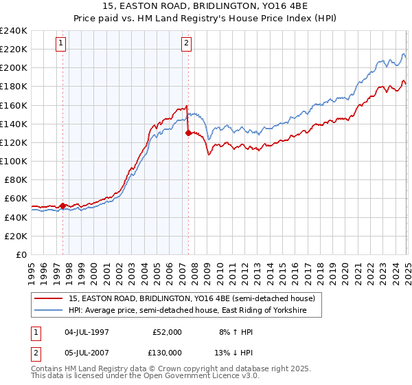 15, EASTON ROAD, BRIDLINGTON, YO16 4BE: Price paid vs HM Land Registry's House Price Index