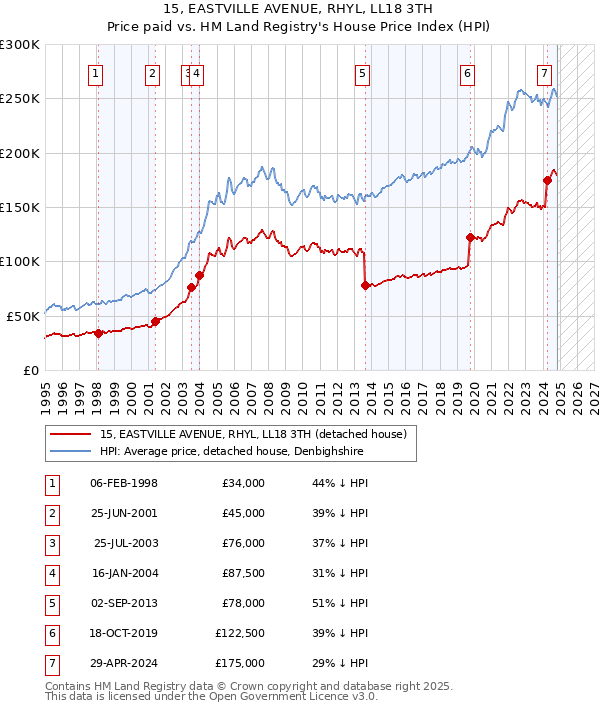 15, EASTVILLE AVENUE, RHYL, LL18 3TH: Price paid vs HM Land Registry's House Price Index