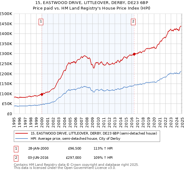 15, EASTWOOD DRIVE, LITTLEOVER, DERBY, DE23 6BP: Price paid vs HM Land Registry's House Price Index