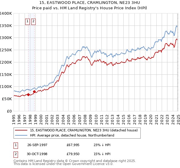 15, EASTWOOD PLACE, CRAMLINGTON, NE23 3HU: Price paid vs HM Land Registry's House Price Index