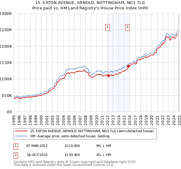 15, EATON AVENUE, ARNOLD, NOTTINGHAM, NG5 7LG: Price paid vs HM Land Registry's House Price Index