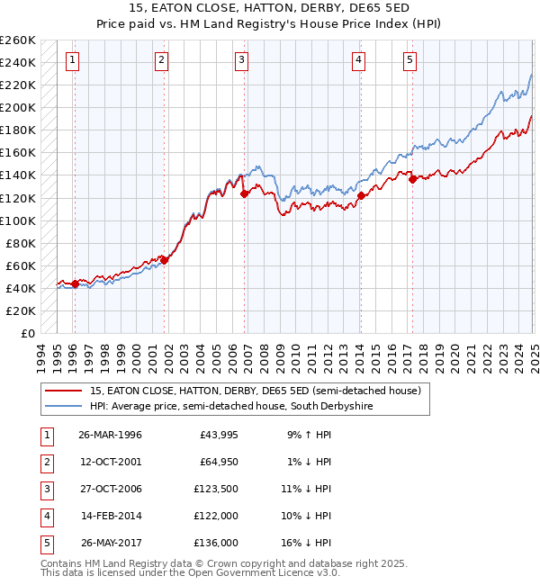 15, EATON CLOSE, HATTON, DERBY, DE65 5ED: Price paid vs HM Land Registry's House Price Index