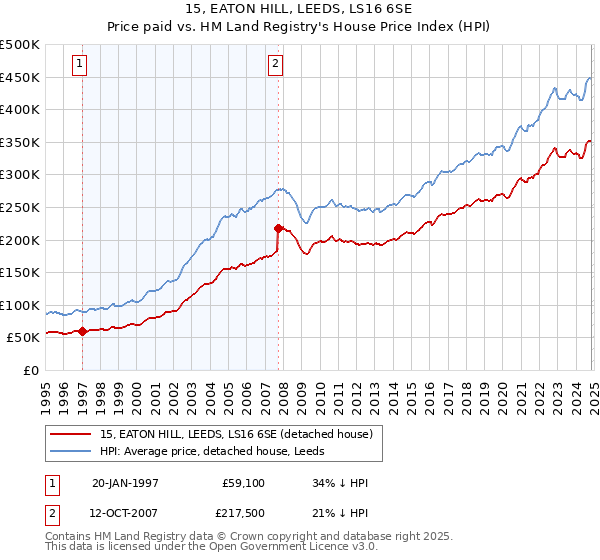 15, EATON HILL, LEEDS, LS16 6SE: Price paid vs HM Land Registry's House Price Index