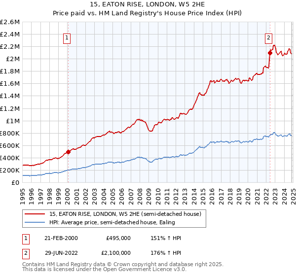 15, EATON RISE, LONDON, W5 2HE: Price paid vs HM Land Registry's House Price Index