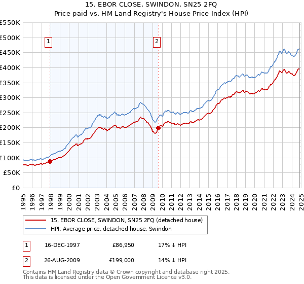 15, EBOR CLOSE, SWINDON, SN25 2FQ: Price paid vs HM Land Registry's House Price Index