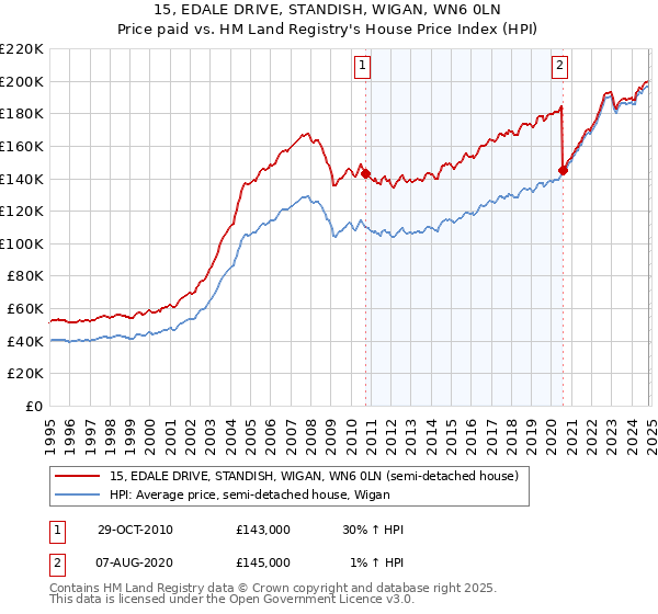 15, EDALE DRIVE, STANDISH, WIGAN, WN6 0LN: Price paid vs HM Land Registry's House Price Index