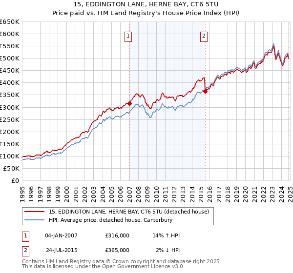 15, EDDINGTON LANE, HERNE BAY, CT6 5TU: Price paid vs HM Land Registry's House Price Index