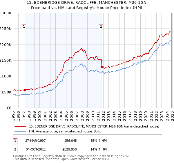 15, EDENBRIDGE DRIVE, RADCLIFFE, MANCHESTER, M26 1GN: Price paid vs HM Land Registry's House Price Index