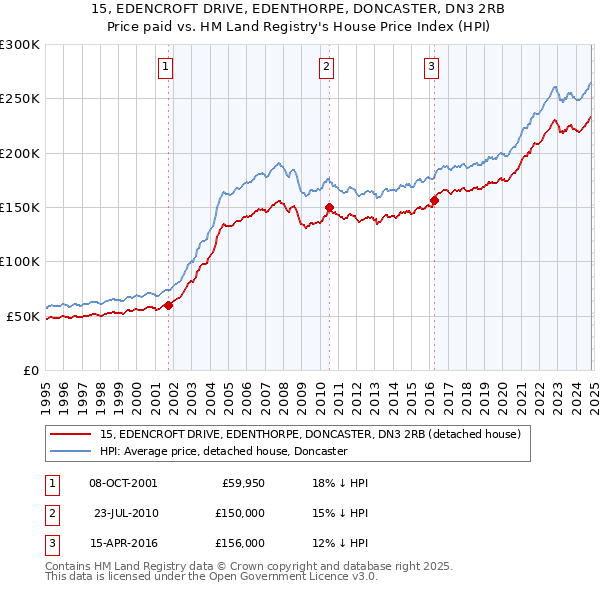 15, EDENCROFT DRIVE, EDENTHORPE, DONCASTER, DN3 2RB: Price paid vs HM Land Registry's House Price Index