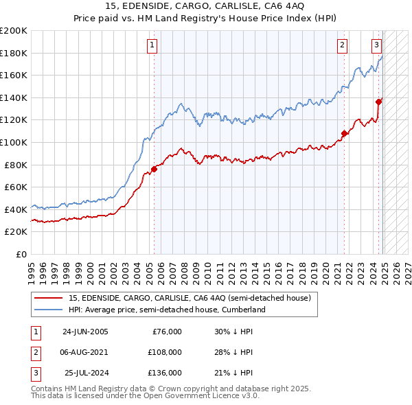 15, EDENSIDE, CARGO, CARLISLE, CA6 4AQ: Price paid vs HM Land Registry's House Price Index