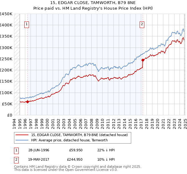 15, EDGAR CLOSE, TAMWORTH, B79 8NE: Price paid vs HM Land Registry's House Price Index