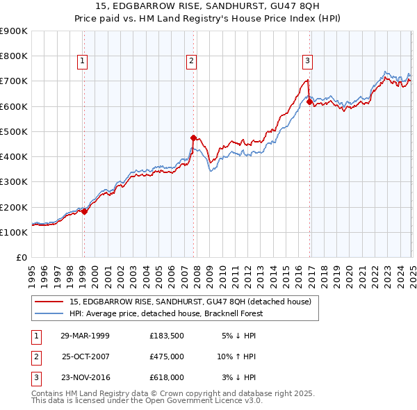 15, EDGBARROW RISE, SANDHURST, GU47 8QH: Price paid vs HM Land Registry's House Price Index