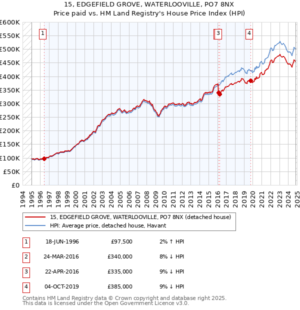 15, EDGEFIELD GROVE, WATERLOOVILLE, PO7 8NX: Price paid vs HM Land Registry's House Price Index