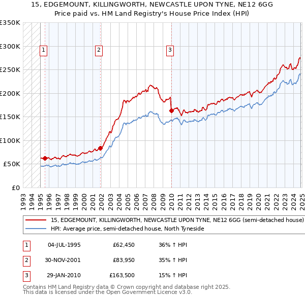 15, EDGEMOUNT, KILLINGWORTH, NEWCASTLE UPON TYNE, NE12 6GG: Price paid vs HM Land Registry's House Price Index