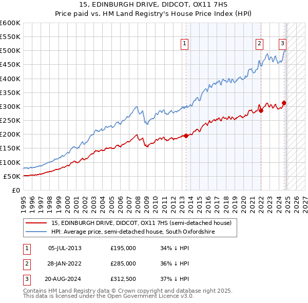 15, EDINBURGH DRIVE, DIDCOT, OX11 7HS: Price paid vs HM Land Registry's House Price Index