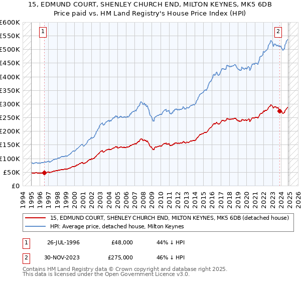 15, EDMUND COURT, SHENLEY CHURCH END, MILTON KEYNES, MK5 6DB: Price paid vs HM Land Registry's House Price Index