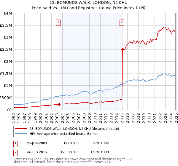 15, EDMUNDS WALK, LONDON, N2 0HU: Price paid vs HM Land Registry's House Price Index