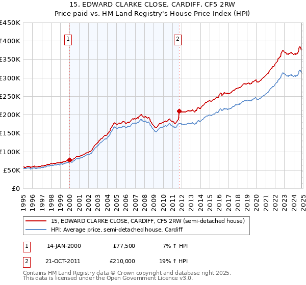 15, EDWARD CLARKE CLOSE, CARDIFF, CF5 2RW: Price paid vs HM Land Registry's House Price Index