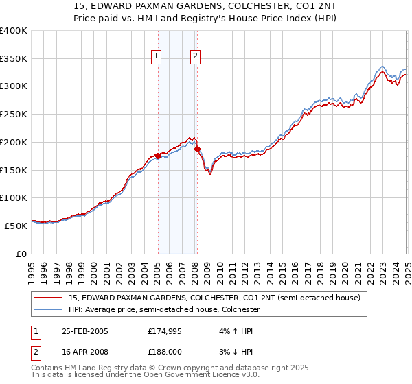 15, EDWARD PAXMAN GARDENS, COLCHESTER, CO1 2NT: Price paid vs HM Land Registry's House Price Index