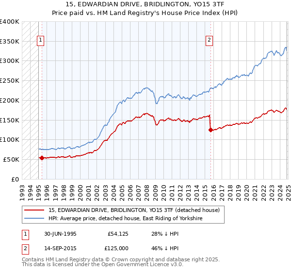 15, EDWARDIAN DRIVE, BRIDLINGTON, YO15 3TF: Price paid vs HM Land Registry's House Price Index