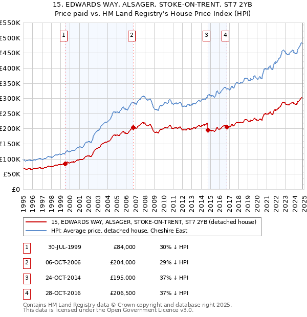 15, EDWARDS WAY, ALSAGER, STOKE-ON-TRENT, ST7 2YB: Price paid vs HM Land Registry's House Price Index