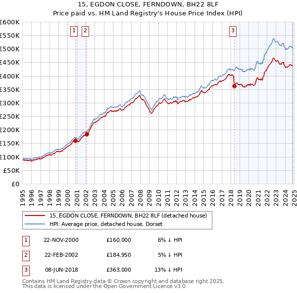 15, EGDON CLOSE, FERNDOWN, BH22 8LF: Price paid vs HM Land Registry's House Price Index