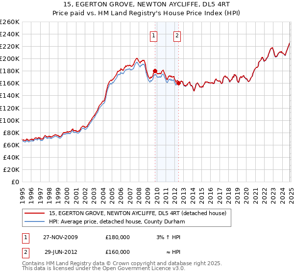 15, EGERTON GROVE, NEWTON AYCLIFFE, DL5 4RT: Price paid vs HM Land Registry's House Price Index