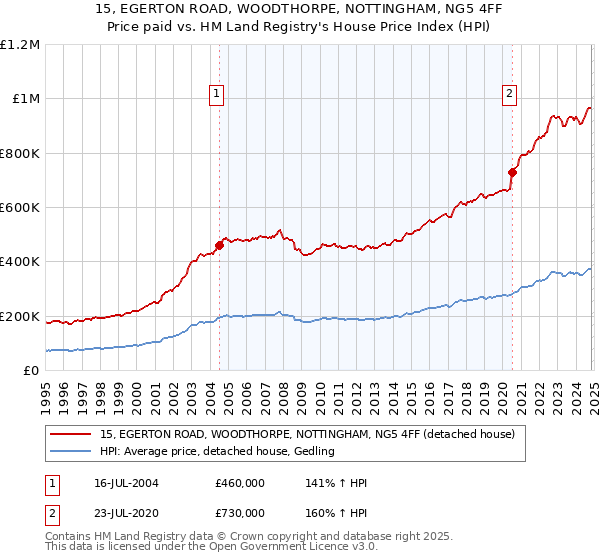 15, EGERTON ROAD, WOODTHORPE, NOTTINGHAM, NG5 4FF: Price paid vs HM Land Registry's House Price Index