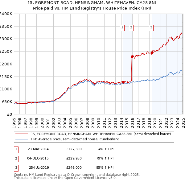 15, EGREMONT ROAD, HENSINGHAM, WHITEHAVEN, CA28 8NL: Price paid vs HM Land Registry's House Price Index