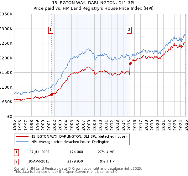 15, EGTON WAY, DARLINGTON, DL1 3PL: Price paid vs HM Land Registry's House Price Index