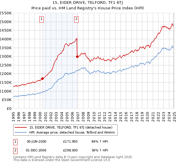 15, EIDER DRIVE, TELFORD, TF1 6TJ: Price paid vs HM Land Registry's House Price Index