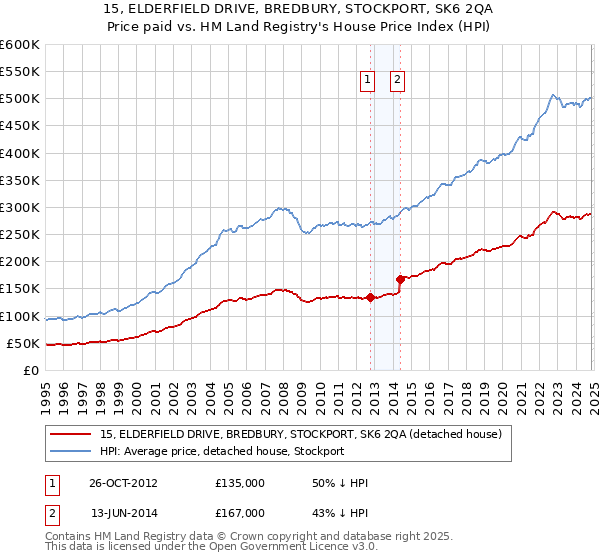 15, ELDERFIELD DRIVE, BREDBURY, STOCKPORT, SK6 2QA: Price paid vs HM Land Registry's House Price Index