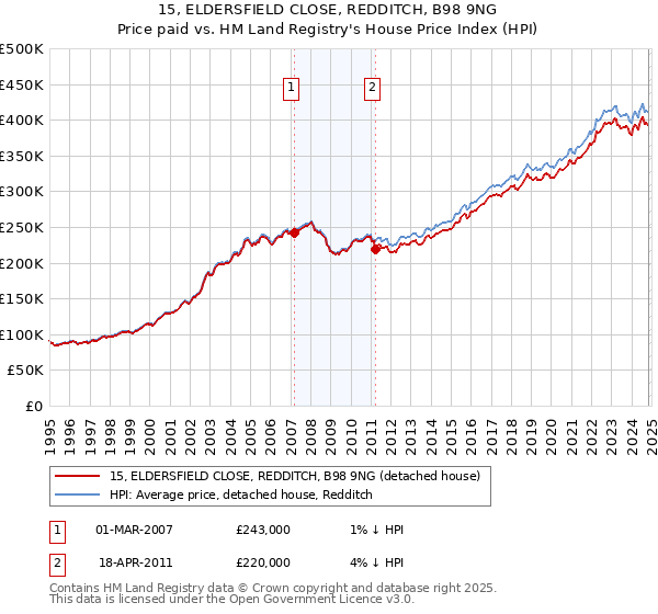 15, ELDERSFIELD CLOSE, REDDITCH, B98 9NG: Price paid vs HM Land Registry's House Price Index