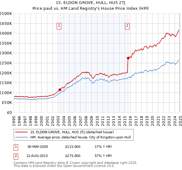 15, ELDON GROVE, HULL, HU5 2TJ: Price paid vs HM Land Registry's House Price Index