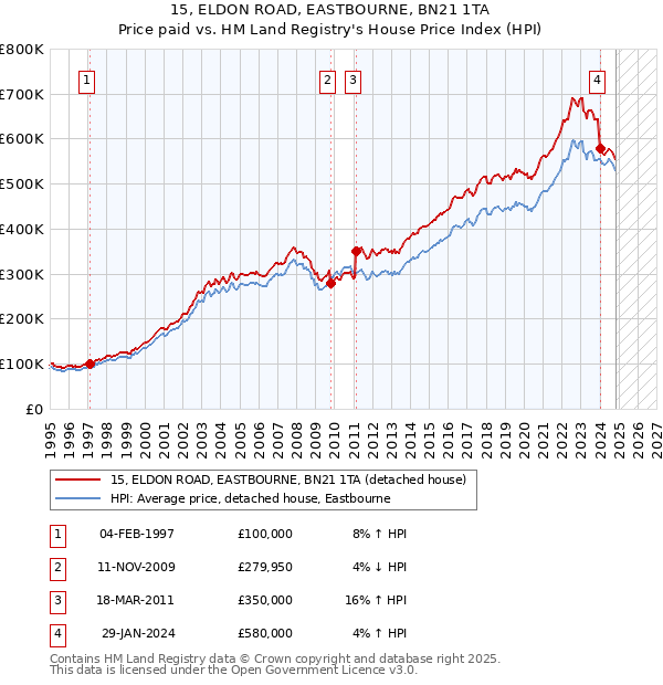 15, ELDON ROAD, EASTBOURNE, BN21 1TA: Price paid vs HM Land Registry's House Price Index