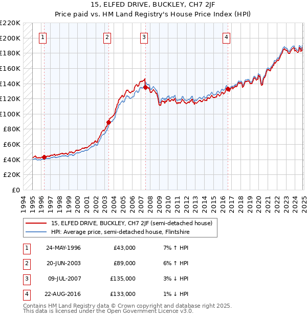 15, ELFED DRIVE, BUCKLEY, CH7 2JF: Price paid vs HM Land Registry's House Price Index