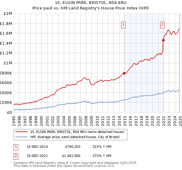 15, ELGIN PARK, BRISTOL, BS6 6RU: Price paid vs HM Land Registry's House Price Index