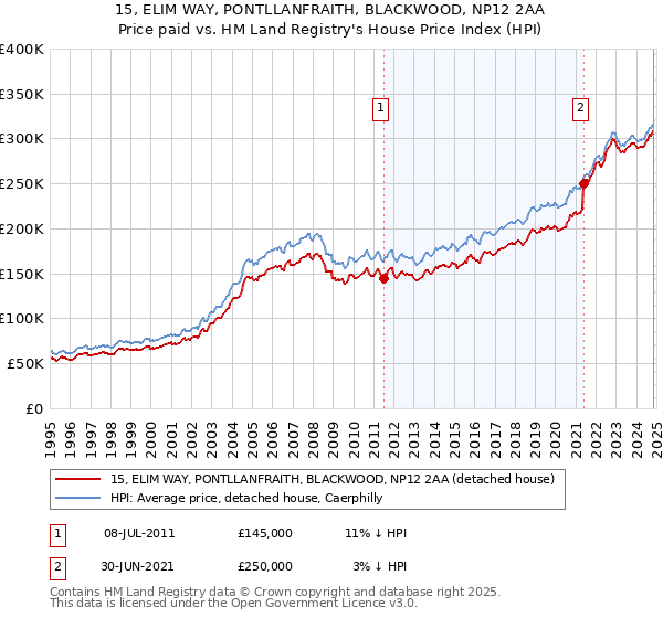 15, ELIM WAY, PONTLLANFRAITH, BLACKWOOD, NP12 2AA: Price paid vs HM Land Registry's House Price Index