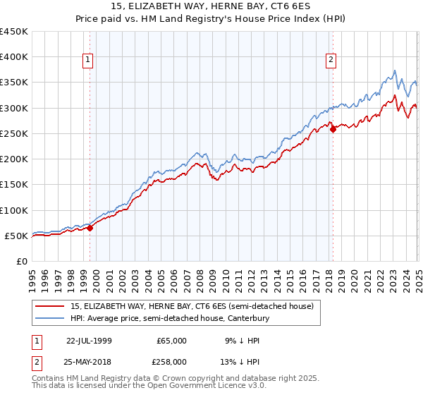 15, ELIZABETH WAY, HERNE BAY, CT6 6ES: Price paid vs HM Land Registry's House Price Index